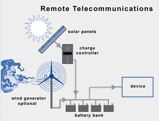 Our Services - Communications WA